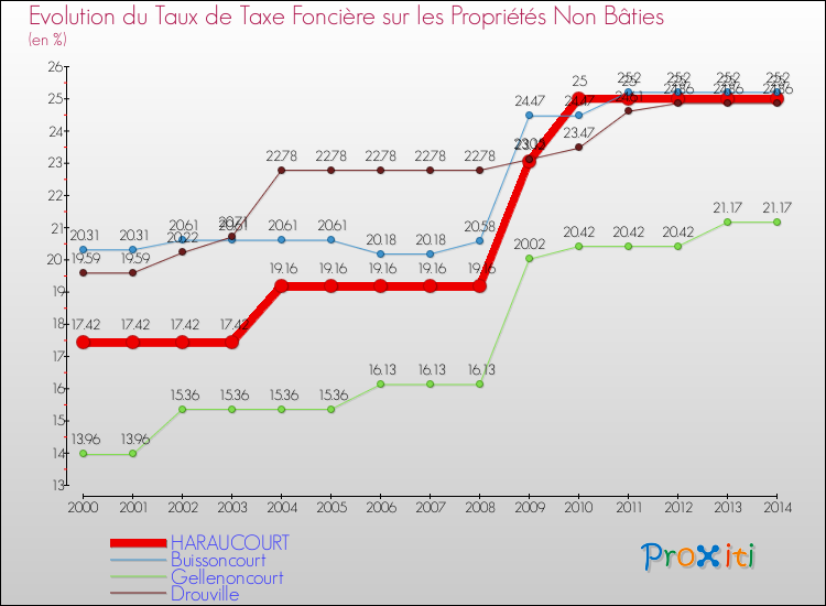 Evolution du taux de la taxe foncière sur les immeubles et terrains non batis pour HARAUCOURT et les communes proches de 2000 à 2014 Comparaison des taux de la taxe foncière sur les immeubles et terrains non batis pour HARAUCOURT et les communes voisines de 2000 à 2014
