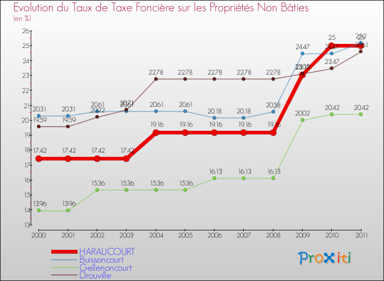 Evolution du taux de la taxe foncière sur les immeubles et terrains non batis pour HARAUCOURT et les communes proches Comparaison des taux de la taxe foncière sur les immeubles et terrains non batis pour HARAUCOURT et les communes voisines