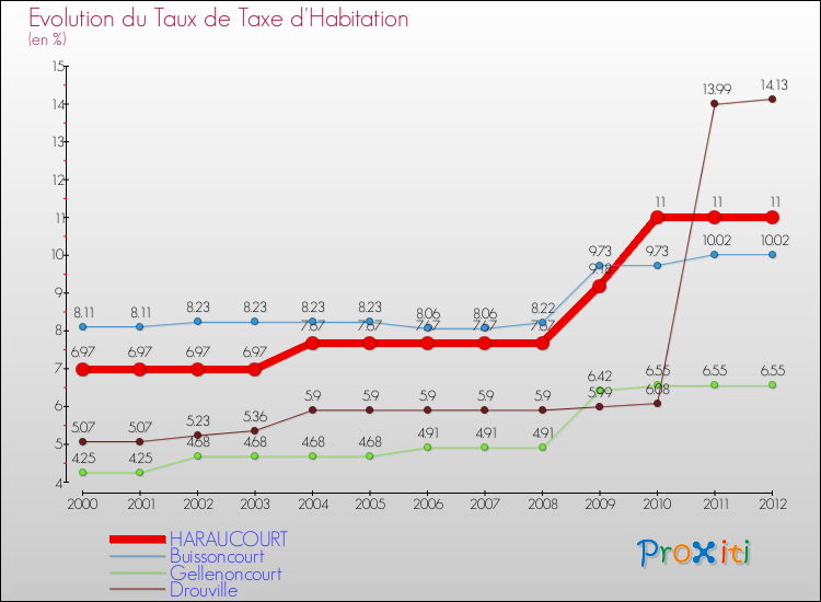 Evolution du taux de la taxe d'habitation pour HARAUCOURT et les communes proches Comparaison des taux de la taxe d'habitation pour HARAUCOURT et les communes voisines