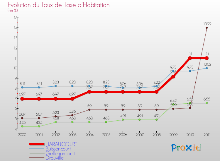 Evolution du taux de la taxe d'habitation pour HARAUCOURT et les communes proches Comparaison des taux de la taxe d'habitation pour HARAUCOURT et les communes voisines