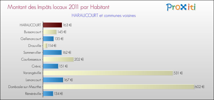 Montant des impôts locaux par Habitant pour HARAUCOURT et les communes proches Comparaison des impôts locaux par habitant pour HARAUCOURT et les communes voisines