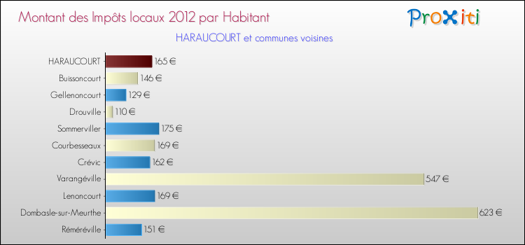 Montant des impôts locaux par Habitant pour HARAUCOURT et les communes proches Comparaison des impôts locaux par habitant pour HARAUCOURT et les communes voisines