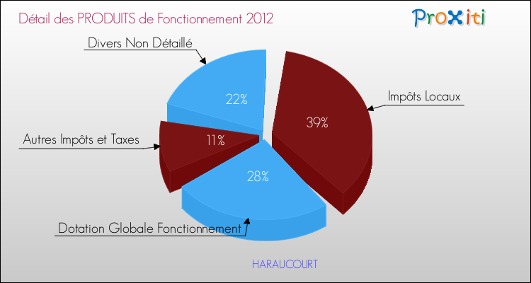 Décomposition du Budget de Fonctionnement 2012 de la commune de HARAUCOURT Budget de Fonctionnement 2012 pour la commune de HARAUCOURT