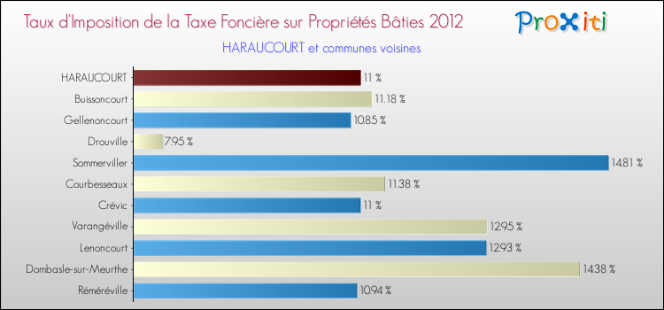 Taux d'imposition de la taxe foncière sur le bati 2012 pour HARAUCOURT et les communes proches Comparaison des taux d'imposition de la taxe foncière sur le bati 2012 pour HARAUCOURT et les communes voisines