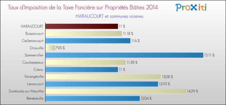 Taux d'imposition de la taxe foncière sur le bati 2014 pour HARAUCOURT et les communes proches Comparaison des taux d'imposition de la taxe foncière sur le bati 2014 pour HARAUCOURT et les communes voisines