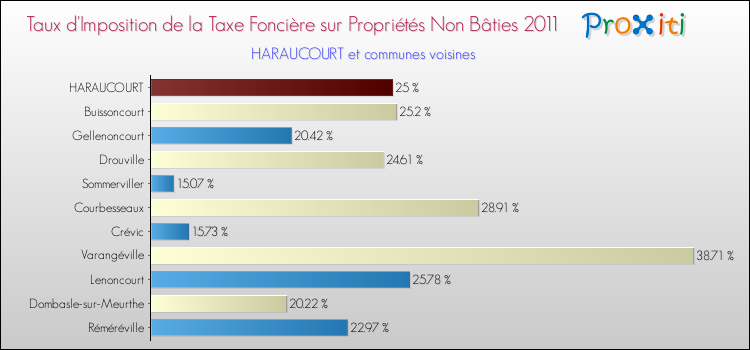 Taux d'imposition de la taxe foncière sur les immeubles et terrains non batis 2011 pour HARAUCOURT et les communes proches Comparaison des taux d'imposition de la taxe foncière sur les immeubles et terrains non batis 2011 pour HARAUCOURT et les communes voisines