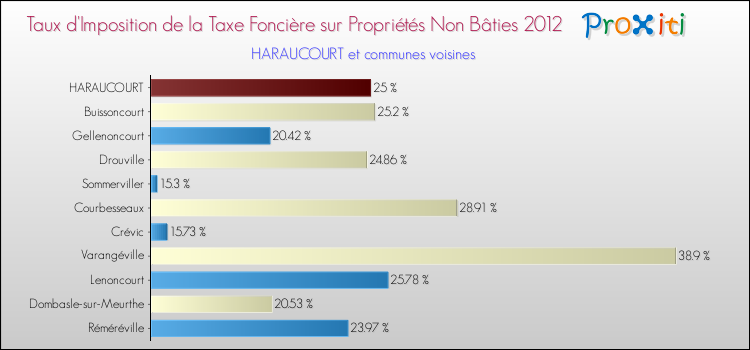 Taux d'imposition de la taxe foncière sur les immeubles et terrains non batis 2012 pour HARAUCOURT et les communes proches Comparaison des taux d'imposition de la taxe foncière sur les immeubles et terrains non batis 2012 pour HARAUCOURT et les communes voisines