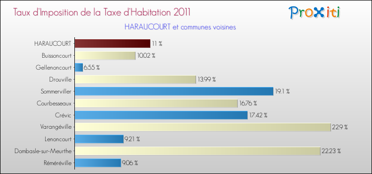 Taux d'imposition de la taxe d'habitation 2011 pour HARAUCOURT et les communes proches Comparaison des taux d'imposition de la taxe d'habitation 2011 pour HARAUCOURT et les communes voisines
