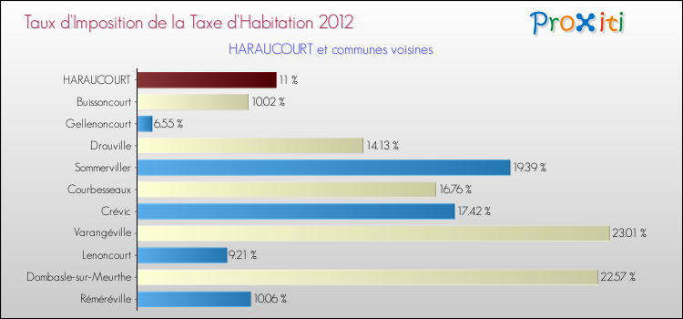 Taux d'imposition de la taxe d'habitation 2012 pour HARAUCOURT et les communes proches Comparaison des taux d'imposition de la taxe d'habitation 2012 pour HARAUCOURT et les communes voisines
