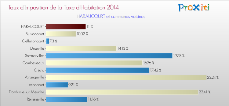 Taux d'imposition de la taxe d'habitation 2014 pour HARAUCOURT et les communes proches Comparaison des taux d'imposition de la taxe d'habitation 2014 pour HARAUCOURT et les communes voisines