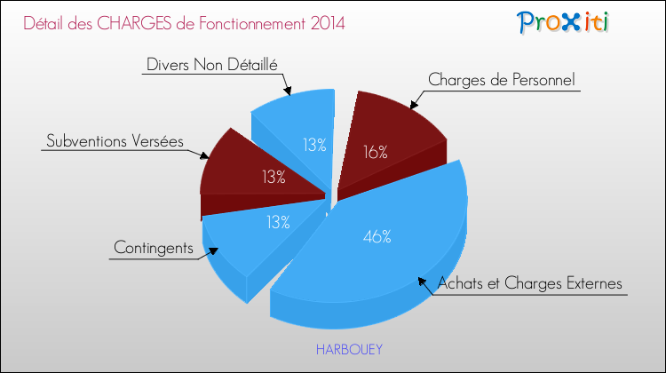 Décomposition des Charges de Fonctionnement 2014 de la commune de HARBOUEY Charges de Fonctionnement 2014 pour la commune de HARBOUEY