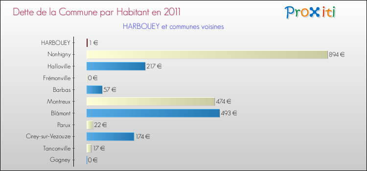 Dette par habitant de la commune en 2011 pour HARBOUEY et les communes proches Comparaison de la dette par habitant de la commune en 2011 pour HARBOUEY et les communes voisines