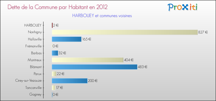 Dette par habitant de la commune en 2012 pour HARBOUEY et les communes proches Comparaison de la dette par habitant de la commune en 2012 pour HARBOUEY et les communes voisines