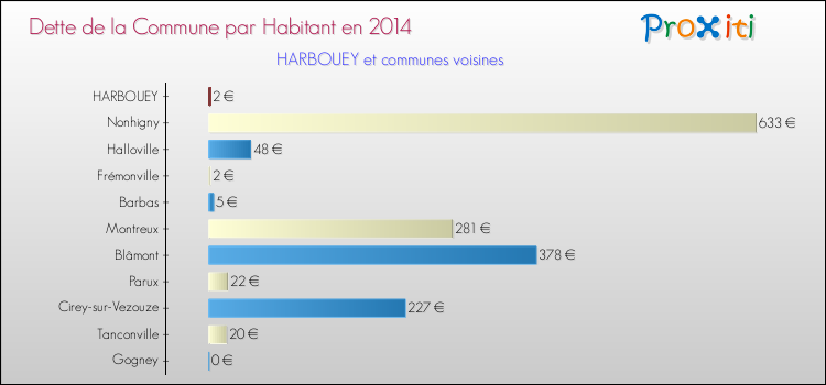 Dette par habitant de la commune en 2014 pour HARBOUEY et les communes proches Comparaison de la dette par habitant de la commune en 2014 pour HARBOUEY et les communes voisines
