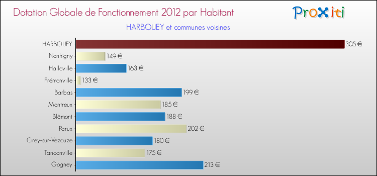 Montant des dotations globales de fonctionnement DGF par Habitant pour HARBOUEY et les communes proches Comparaison des des dotations globales de fonctionnement DGF par habitant pour HARBOUEY et les communes voisines