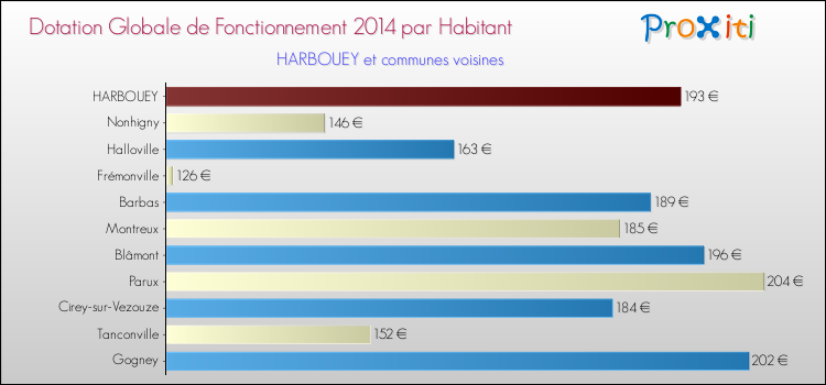 Montant des dotations globales de fonctionnement DGF par Habitant pour HARBOUEY et les communes proches en 2014. Comparaison des des dotations globales de fonctionnement DGF par habitant pour HARBOUEY et les communes voisines en 2014.