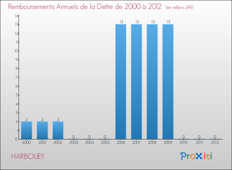Evolution de l'annuité de la dette pour la commune de HARBOUEY de 2000 à 2012 Annuités de la dette pour HARBOUEY de 2000 à 2012