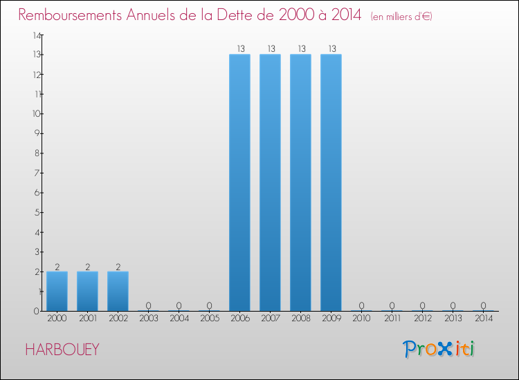 Evolution de l'annuité de la dette pour la commune de HARBOUEY de 2000 à 2014 Annuités de la dette pour HARBOUEY de 2000 à 2014