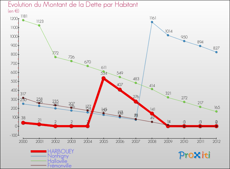 Evolution de la dette par habitant pour la commune de HARBOUEY et les communes proches de 2000 à 2012 Comparaison de la dette par habitant pour HARBOUEY et les communes voisines de 2000 à 2012