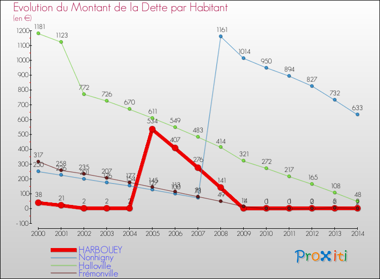 Evolution de la dette par habitant pour la commune de HARBOUEY et les communes proches de 2000 à 2014 Comparaison de la dette par habitant pour HARBOUEY et les communes voisines de 2000 à 2014