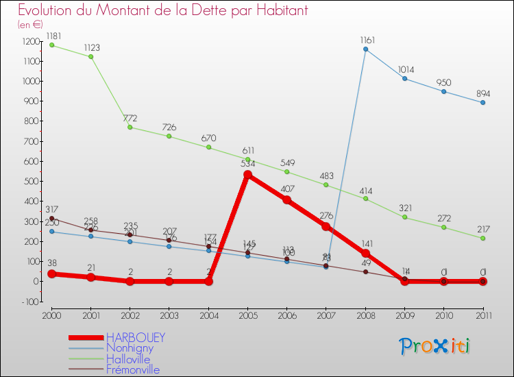 Evolution de la dette par habitant pour la commune de HARBOUEY et les communes proches Comparaison de la dette par habitant pour HARBOUEY et les communes voisines