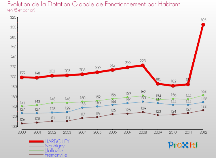 Evolution et montant de la dotation globale de fonctionnement par Habitant pour HARBOUEY et les communes proches Comparaison des dotations globales de fonctionnement par habitant pour HARBOUEY et les communes voisines