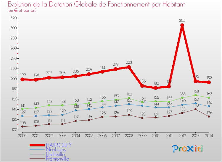 Evolution et montant de la dotation globale de fonctionnement par Habitant pour HARBOUEY et les communes proches de 2000 à 2014. Comparaison des dotations globales de fonctionnement par habitant pour HARBOUEY et les communes voisines de 2000 à 2014.