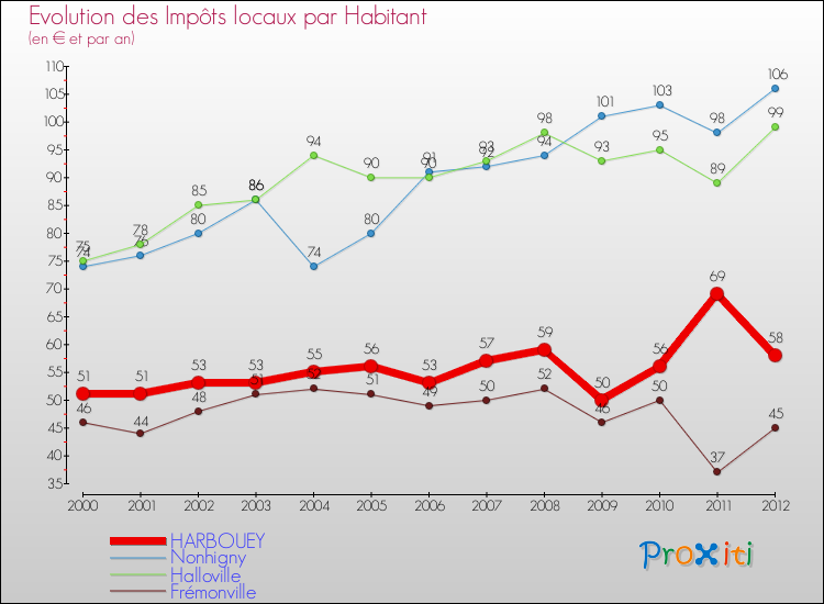 Evolution et montant des impôts locaux par Habitant pour HARBOUEY et les communes proches Comparaison des impôts locaux par habitant pour HARBOUEY et les communes voisines