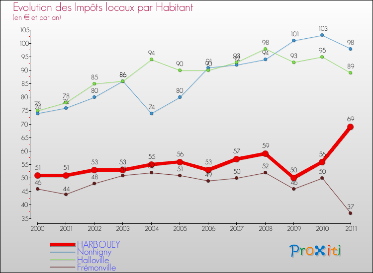 Evolution et montant des impôts locaux par Habitant pour HARBOUEY et les communes proches Comparaison des impôts locaux par habitant pour HARBOUEY et les communes voisines