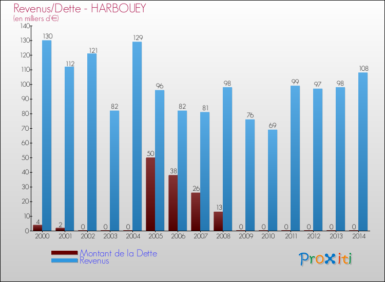 Evolution comparée de la dette et des revenus pour la commune de HARBOUEY de 2000 à 2014 Comparaison de la dette et des revenus pour HARBOUEY de 2000 à 2014