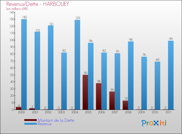 Evolution comparée de la dette et des revenus pour la commune de HARBOUEY de 2000 à 2011 Comparaison de la dette et des revenus pour HARBOUEY de 2000 à 2011