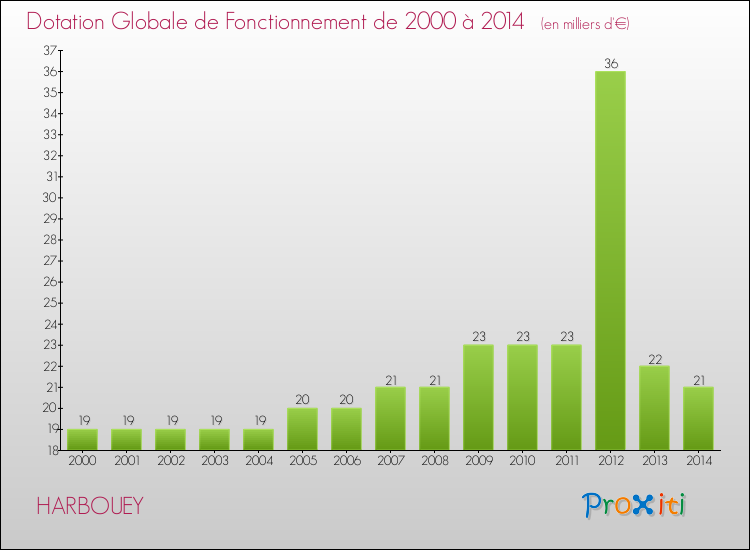 Evolution du montant de la Dotation Globale de Fonctionnement pour la commune de HARBOUEY de 2000 à 2014 Evolution du montant de la Dotation Globale de Fonctionnement pour HARBOUEY de 2000 à 2014