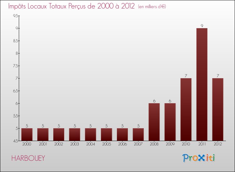 Evolution des Impôts Locaux pour la commune de HARBOUEY de 2000 à 2012 Evolution des Impôts Locaux pour HARBOUEY de 2000 à 2012