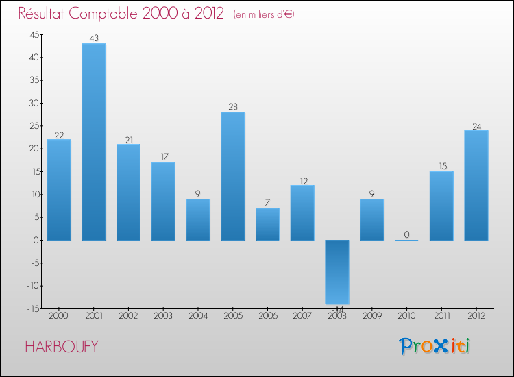 Evolution du résultat comptable pour la commune de HARBOUEY de 2000 à 2012 Evolution du résultat comptable pour HARBOUEY de 2000 à 2012