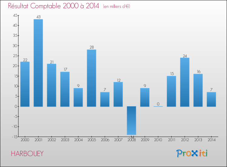 Evolution du résultat comptable pour la commune de HARBOUEY de 2000 à 2014 Evolution du résultat comptable pour HARBOUEY de 2000 à 2014