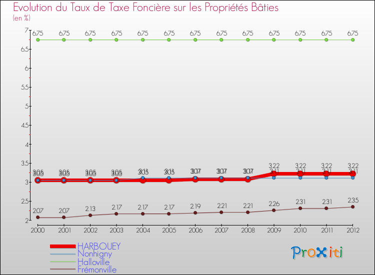 Evolution du taux de la taxe foncière sur le bati pour HARBOUEY et les communes proches de 2000 à 2012 Comparaison des taux de taxe foncière sur le bati pour HARBOUEY et les communes voisines de 2000 à 2012