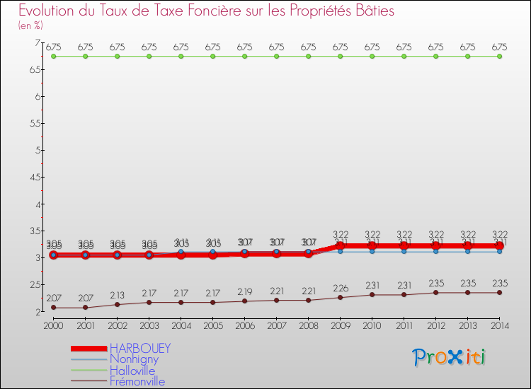 Evolution du taux de la taxe foncière sur le bati pour HARBOUEY et les communes proches de 2000 à 2014 Comparaison des taux de taxe foncière sur le bati pour HARBOUEY et les communes voisines de 2000 à 2014