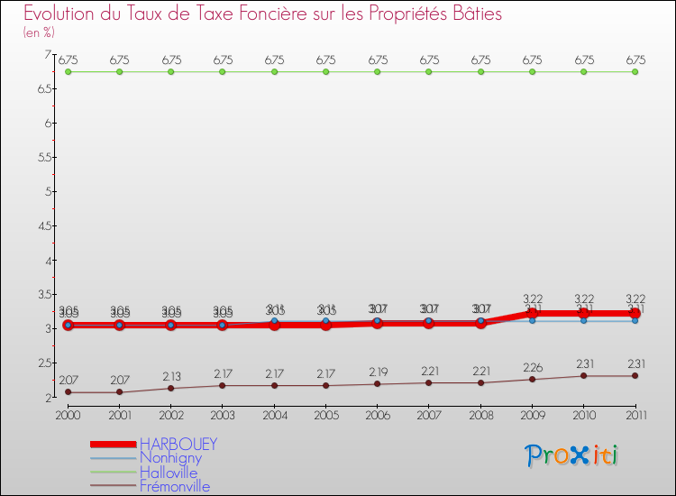 Evolution du taux de la taxe foncière sur le bati pour HARBOUEY et les communes proches Comparaison des taux de taxe foncière sur le bati pour HARBOUEY et les communes voisines