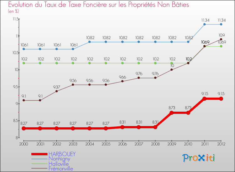 Evolution du taux de la taxe foncière sur les immeubles et terrains non batis pour HARBOUEY et les communes proches de 2000 à 2012 Comparaison des taux de la taxe foncière sur les immeubles et terrains non batis pour HARBOUEY et les communes voisines de 2000 à 2012