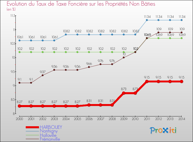 Evolution du taux de la taxe foncière sur les immeubles et terrains non batis pour HARBOUEY et les communes proches de 2000 à 2014 Comparaison des taux de la taxe foncière sur les immeubles et terrains non batis pour HARBOUEY et les communes voisines de 2000 à 2014