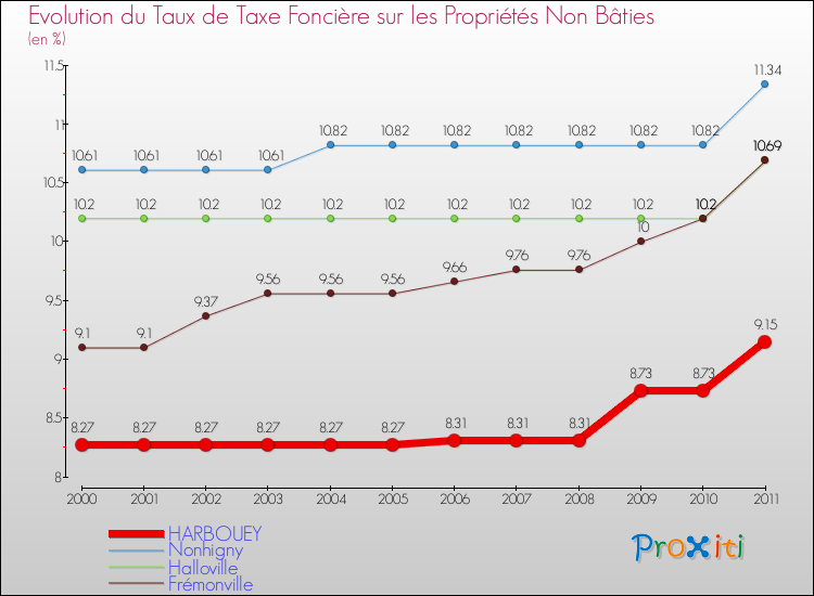 Evolution du taux de la taxe foncière sur les immeubles et terrains non batis pour HARBOUEY et les communes proches Comparaison des taux de la taxe foncière sur les immeubles et terrains non batis pour HARBOUEY et les communes voisines
