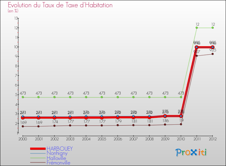 Evolution du taux de la taxe d'habitation pour HARBOUEY et les communes proches Comparaison des taux de la taxe d'habitation pour HARBOUEY et les communes voisines