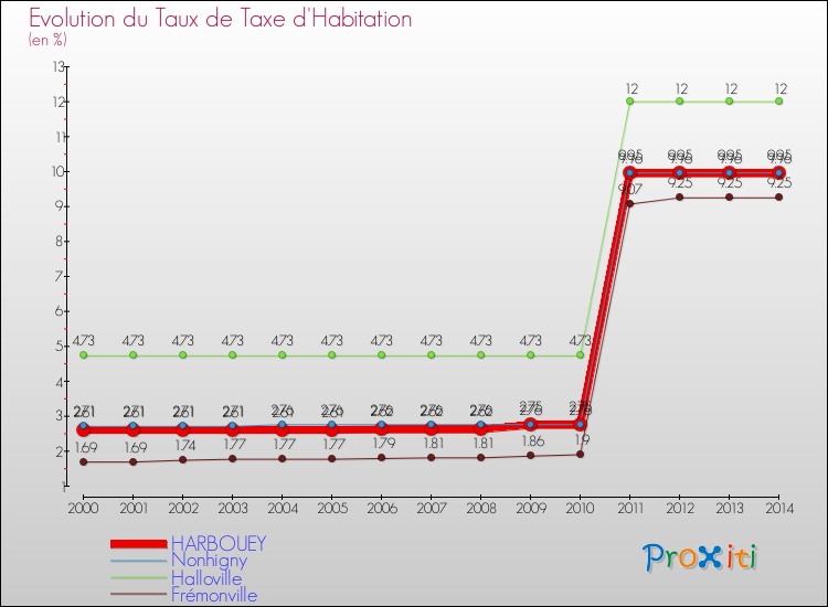 Evolution du taux de la taxe d'habitation pour HARBOUEY et les communes proches de 2000 à 2014 Comparaison des taux de la taxe d'habitation pour HARBOUEY et les communes voisines de 2000 à 2014