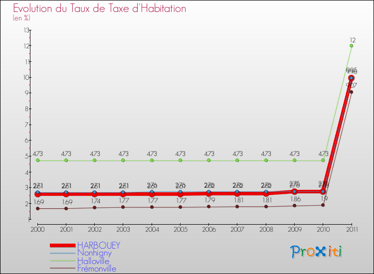Evolution du taux de la taxe d'habitation pour HARBOUEY et les communes proches Comparaison des taux de la taxe d'habitation pour HARBOUEY et les communes voisines
