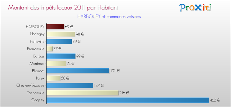 Montant des impôts locaux par Habitant pour HARBOUEY et les communes proches Comparaison des impôts locaux par habitant pour HARBOUEY et les communes voisines