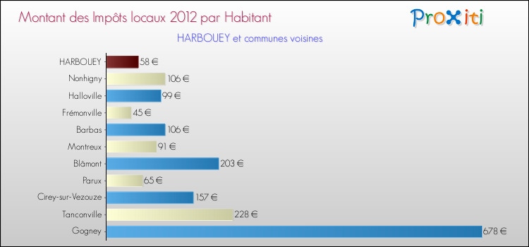 Montant des impôts locaux par Habitant pour HARBOUEY et les communes proches Comparaison des impôts locaux par habitant pour HARBOUEY et les communes voisines