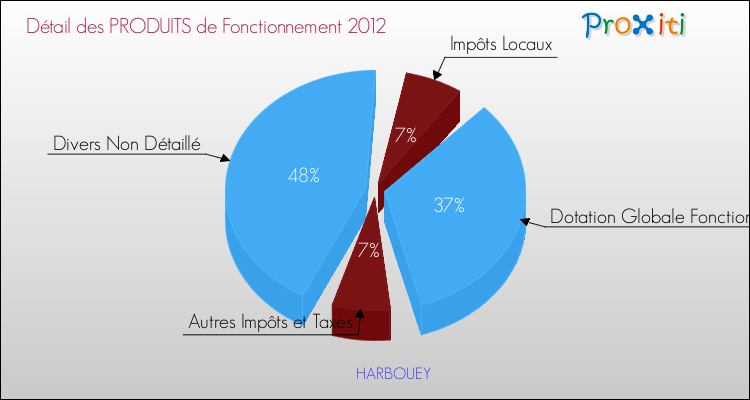 Décomposition du Budget de Fonctionnement 2012 de la commune de HARBOUEY Budget de Fonctionnement 2012 pour la commune de HARBOUEY