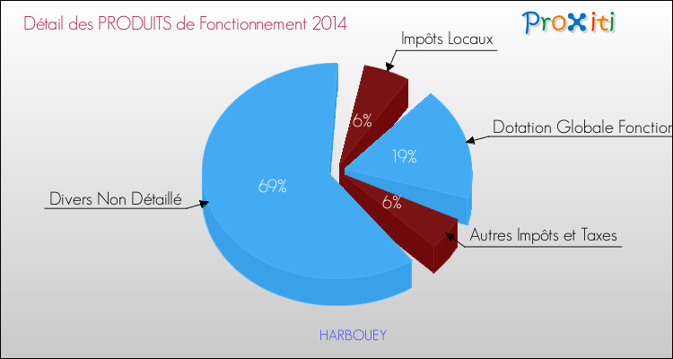 Décomposition du Budget de Fonctionnement 2014 de la commune de HARBOUEY Budget de Fonctionnement 2014 pour la commune de HARBOUEY
