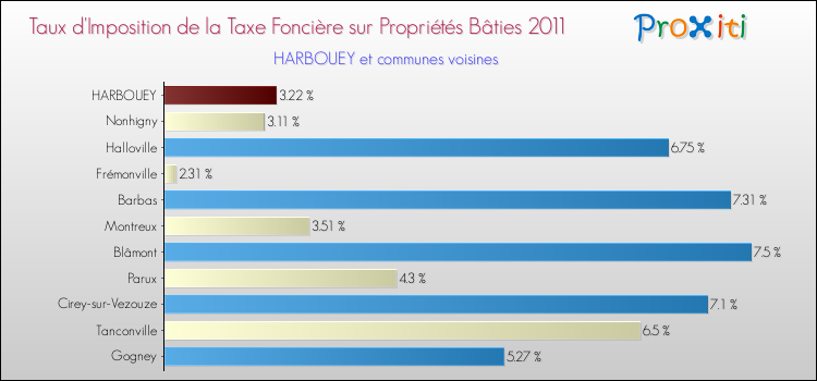 Taux d'imposition de la taxe foncière sur le bati 2011 pour HARBOUEY et les communes proches Comparaison des taux d'imposition de la taxe foncière sur le bati 2011 pour HARBOUEY et les communes voisines