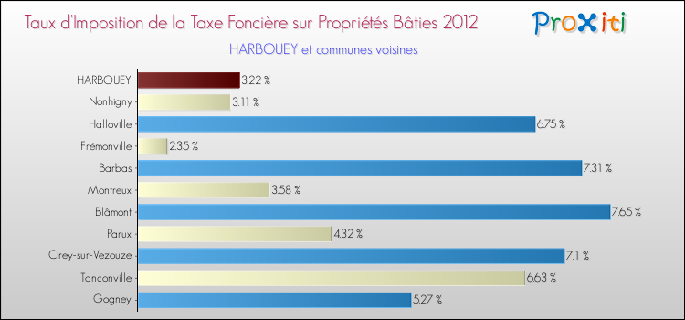 Taux d'imposition de la taxe foncière sur le bati 2012 pour HARBOUEY et les communes proches Comparaison des taux d'imposition de la taxe foncière sur le bati 2012 pour HARBOUEY et les communes voisines